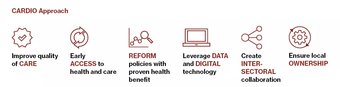 Infographic showing Cardio Approach with 6 Pillars: Improve quality of CARE, Early ACCESS to health and care, REFORM policies with proven health benefit, Leverage DATA and DIGITAL technology, Create INTER-SECTORAL collaboration, Ensure local OWNERSHIP